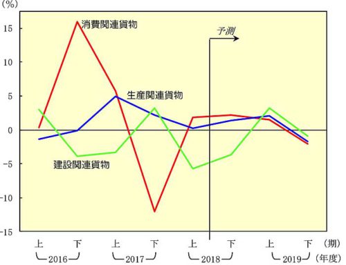 20181226nittsusoken2 500x384 - 日通総研／2019年度は国内貨物輸送量が3年ぶりプラスへ