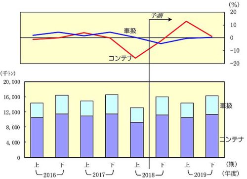 20181226nittsusoken3 500x363 - 日通総研／2019年度は国内貨物輸送量が3年ぶりプラスへ