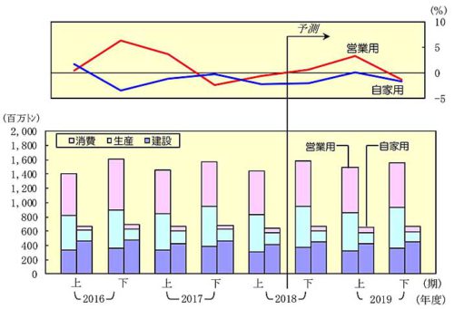 20181226nittsusoken4 500x341 - 日通総研／2019年度は国内貨物輸送量が3年ぶりプラスへ