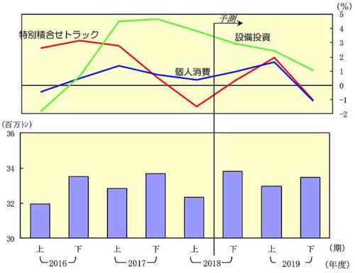 20181226nittsusoken5 500x384 - 日通総研／2019年度は国内貨物輸送量が3年ぶりプラスへ