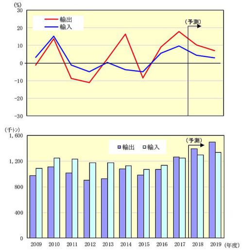 20181226nittsusoken6 500x514 - 日通総研／2019年度は国内貨物輸送量が3年ぶりプラスへ