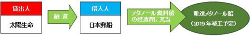 20181227nykloan 500x73 - 日本郵船／グリーンローンでメタノール燃料船を建造