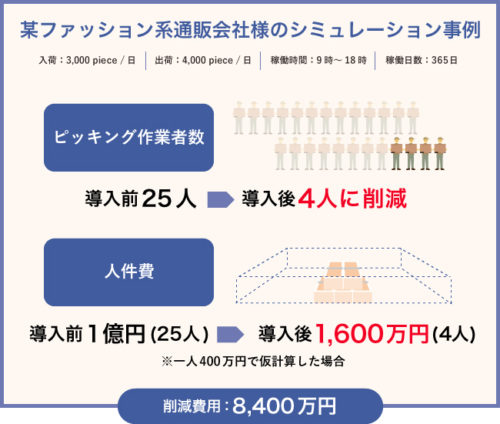 20190104robot2 500x424 - フジテックス／ロボット導入物流施設、紹介サービス開始