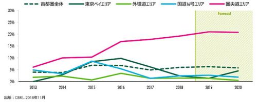 20190110cbre1 500x200 - 物流施設の需要／2020年以降も堅調、物流業界の構造的変化が牽引