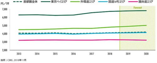 20190110cbre2 500x201 - 物流施設の需要／2020年以降も堅調、物流業界の構造的変化が牽引