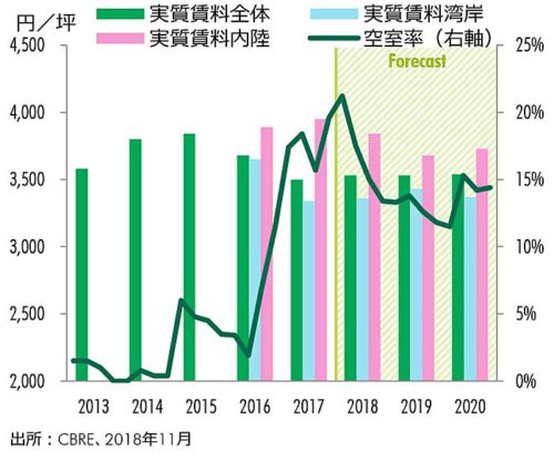 20190110cbre3 500x416 - 物流施設の需要／2020年以降も堅調、物流業界の構造的変化が牽引