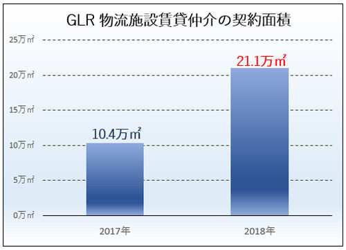 20190110glr1 500x361 - ジーエルアール／2018年の物流施設賃貸仲介、契約面積21万m2を超える