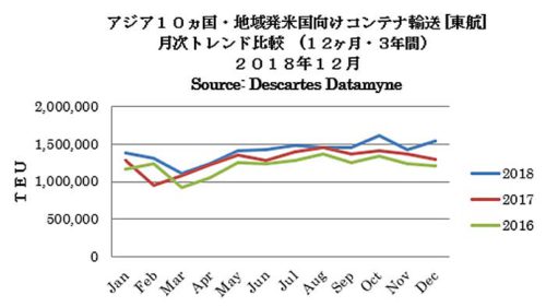 20190115beikoku1 500x281 - 米国／12月のアジア発TEU実績18.5％増、11月のアジア向け実績14.2％減