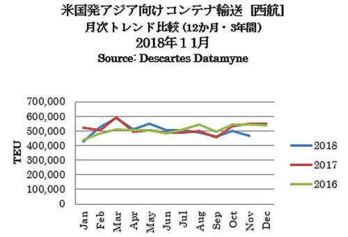 20190115beikoku2 500x340 - 米国／12月のアジア発TEU実績18.5％増、11月のアジア向け実績14.2％減