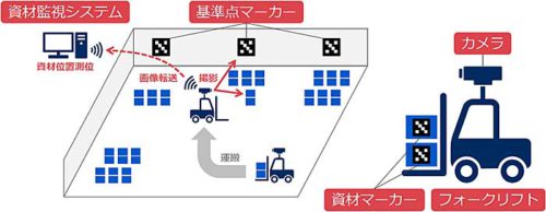 20190115nec1 500x194 - NEC通信システム／AR用いた物品保管位置の測位技術を開発