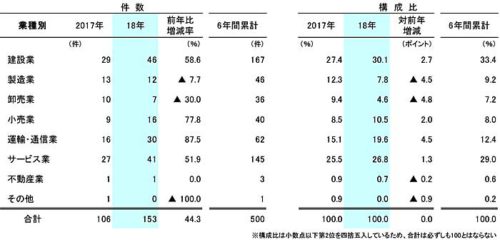 20190115teikoku1 500x242 - 人手不足による倒産／道路貨物運送業、前年比2.3倍に急増