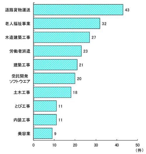 20190115teikoku2 500x530 - 人手不足による倒産／道路貨物運送業、前年比2.3倍に急増