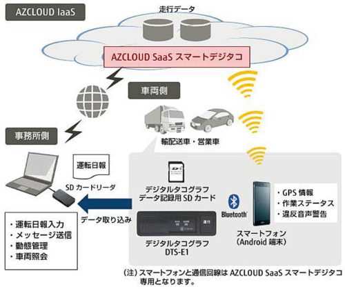 20190117fujitsu1 500x419 - 富士通マーケティング／スマホ活用したデジタコ発売