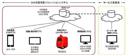 20190118zmp1 500x219 - ZMP／宅配ロボットによるサービス事業パートナー募集