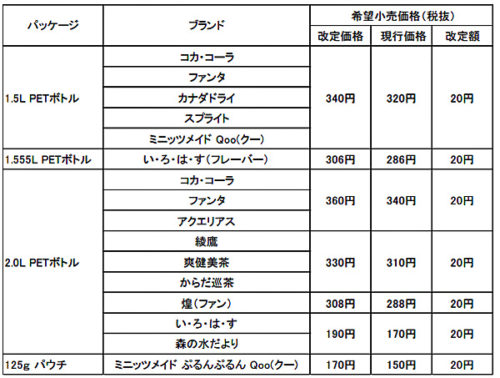 20190122cocacola 500x378 - 北海道コカ・コーラ／物流費高騰もあり、大型PETボトル製品、価格改定