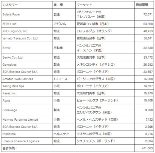 20190122prologi1 500x496 - 米プロロジス／グローバルで17棟の専用物流施設を竣工