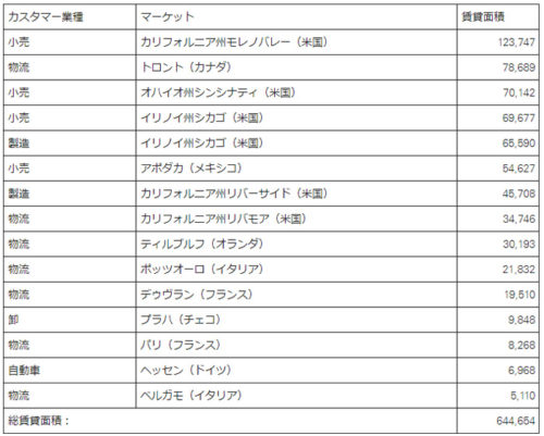 20190122prologi2 500x401 - 米プロロジス／グローバルで17棟の専用物流施設を竣工