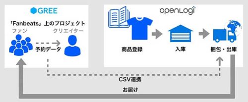 20190124openlogi 500x206 - オープンロジ／グリーの新サービスで商品の発送代行