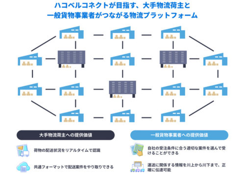 20190124rakusul1 500x356 - ラクスル／運送情報の企業間連携をオンライン上で可視化、新ハコベル誕生