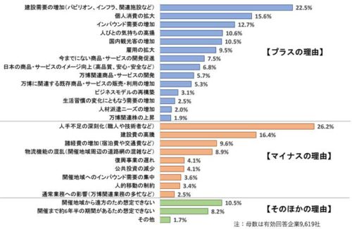 20190124teikoku4 500x326 - 運輸・倉庫業界／大阪万博開催、3割超がプラスと認識