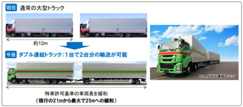 20190129kokkosyo1 500x221 - 国交省／ダブル連結トラックで、特殊車両通行許可基準の車両長25mへ