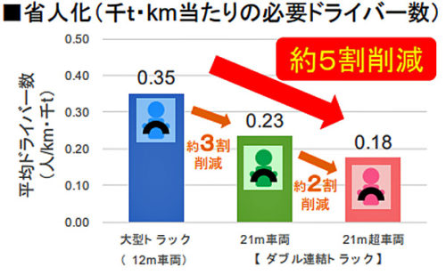 20190129kokkosyo2 500x309 - 国交省／ダブル連結トラックで、特殊車両通行許可基準の車両長25mへ