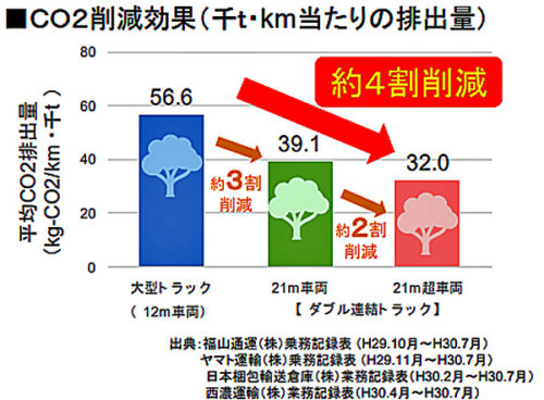 20190129lokkosyo3 500x368 - 国交省／ダブル連結トラックで、特殊車両通行許可基準の車両長25mへ