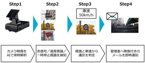 20190130nihonunisys1 500x217 - 日本ユニシス／法人用ドラレコに交通違反の即時検知機能を追加