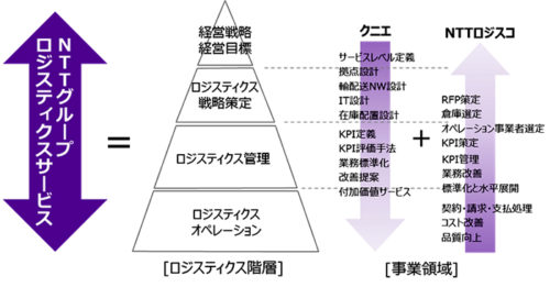 20190130ntt 500x261 - ロジスティクス戦略 コンサルティング×3PL活用セミナー／3月6日、大阪開催