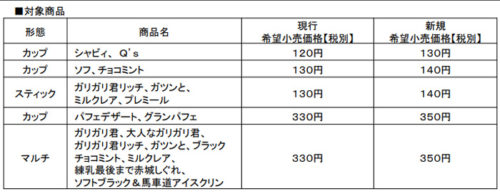 20190201akagi 500x194 - 赤城乳業／ガリガリ君等を値上げ、物流費高騰も一因