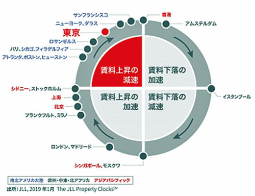 20190201jll 500x384 - 東京圏ロジスティクス市場／賃料前期比0.3％下落、前年比0.4％上昇（JLL）