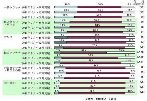 20190201nittsusoken 500x345 - 1～3月の輸送機関利用動向／鉄道コンテナ以外の輸送機関で低下