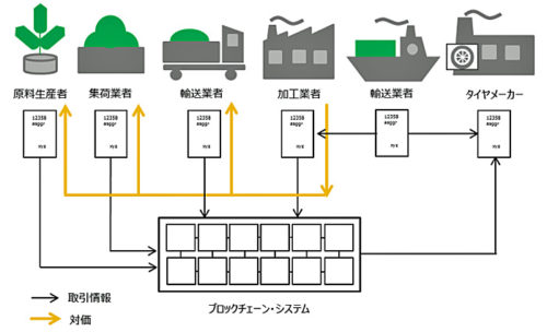 20190204itochu 500x304 - 伊藤忠商事／天然ゴム調達サプライチェーンを対象にブロックチェーン活用