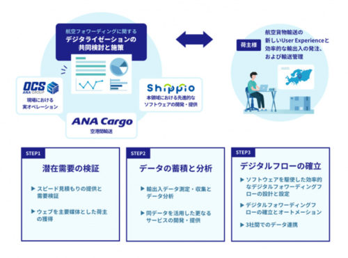 20190206shippio1 500x371 - Shippio／ANA グループの国際航空貨物輸送プロセスの電子化・簡易化へ