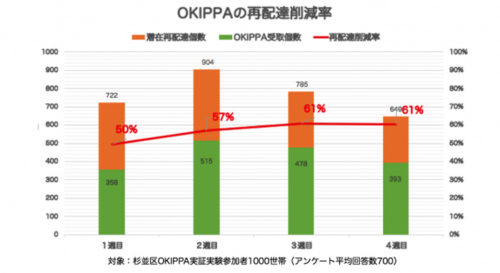 20190206yper2 500x273 - Yper／日本郵便との共同実証実験で置き配バッグで再配達を61％削減