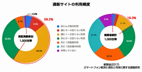 20190206yper3 500x254 - Yper／日本郵便との共同実証実験で置き配バッグで再配達を61％削減