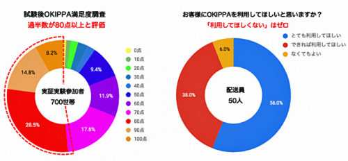 20190206yper4 500x232 - Yper／日本郵便との共同実証実験で置き配バッグで再配達を61％削減