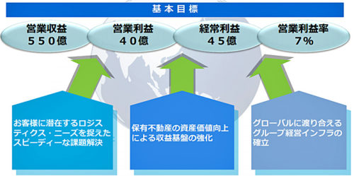 20190207yasuda 500x249 - 安田倉庫／長期ビジョンと中計発表、2021年に売上高550億円目指す