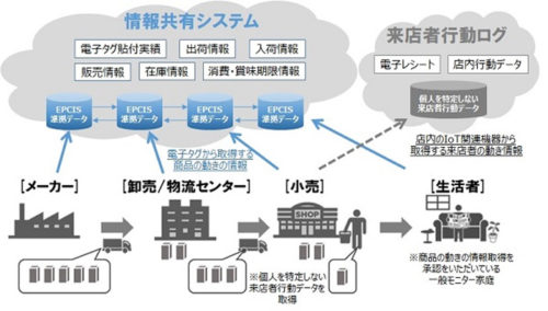 20190208dnp2 500x284 - コンビニ、ドラッグストア／RFIDによるサプライチェ－ン実証実験