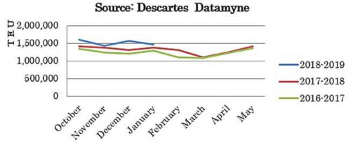 20190213detamine1 500x205 - 米国／1月のアジア発TEU6％増、12月のアジア向けTEU26％減