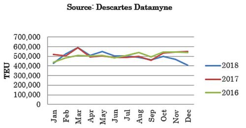 20190213detamine2 500x260 - 米国／1月のアジア発TEU6％増、12月のアジア向けTEU26％減