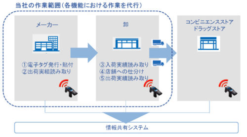 20190213hitachib1 500x278 - 日立物流／電子タグでサプライチェーン情報共有システムの実証実験