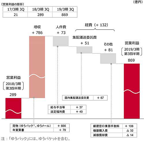 20190214nihonyubin1 500x491 - 日本郵便／4～12月期の営業利益1376億円（前年同期比83.1％増）