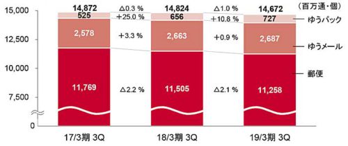 20190214nihonyubin2 500x211 - 日本郵便／4～12月期の営業利益1376億円（前年同期比83.1％増）