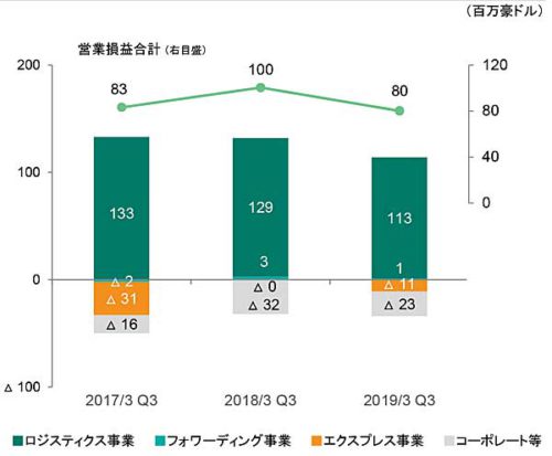 20190214nihonyubin3 500x413 - 日本郵便／4～12月期の営業利益1376億円（前年同期比83.1％増）