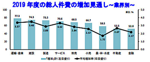 20190214tdb 500x206 - 賃金改善／運輸・倉庫が3番目、総人件費の増加見通しはトップ