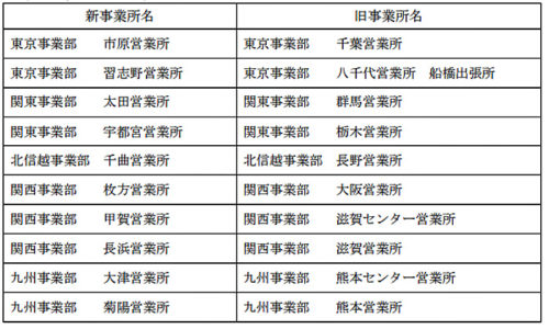 20190218nikkon 500x300 - 日本梱包運輸倉庫／4月1日付で10営業所の事業所名を変更