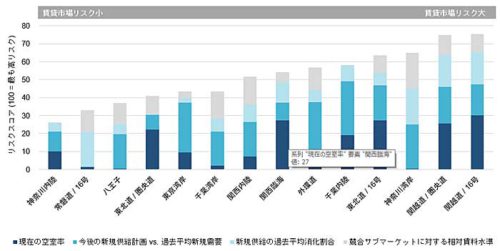 20190220lasalle1 500x251 - ラサール不動産投資顧問／エリア分析細分化で、物流施設適地を絞り込み