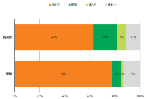 20190222cbre1 500x336 - CBRE／倉庫の新設・移転・再編・増設計画がある企業が69％