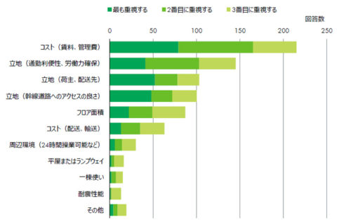 20190222cbre2 500x313 - CBRE／倉庫の新設・移転・再編・増設計画がある企業が69％